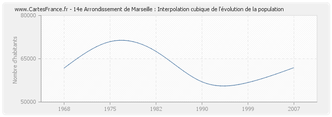 14e Arrondissement de Marseille : Interpolation cubique de l'évolution de la population